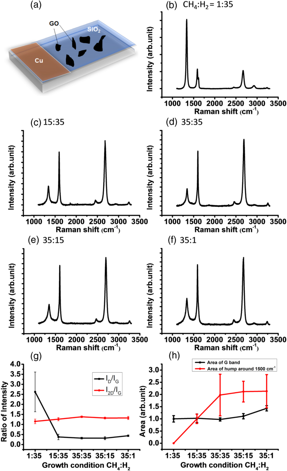 The effect of growth condition on graphene growth via Cu-assisted ...