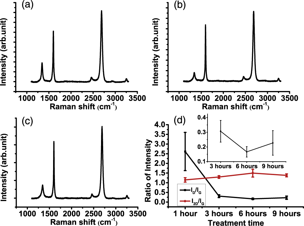 The effect of growth condition on graphene growth via Cu-assisted ...