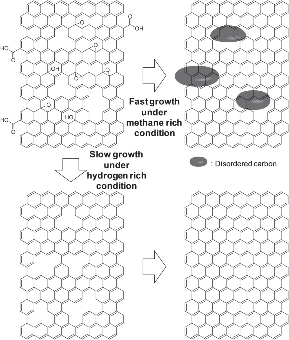 The effect of growth condition on graphene growth via Cu-assisted ...
