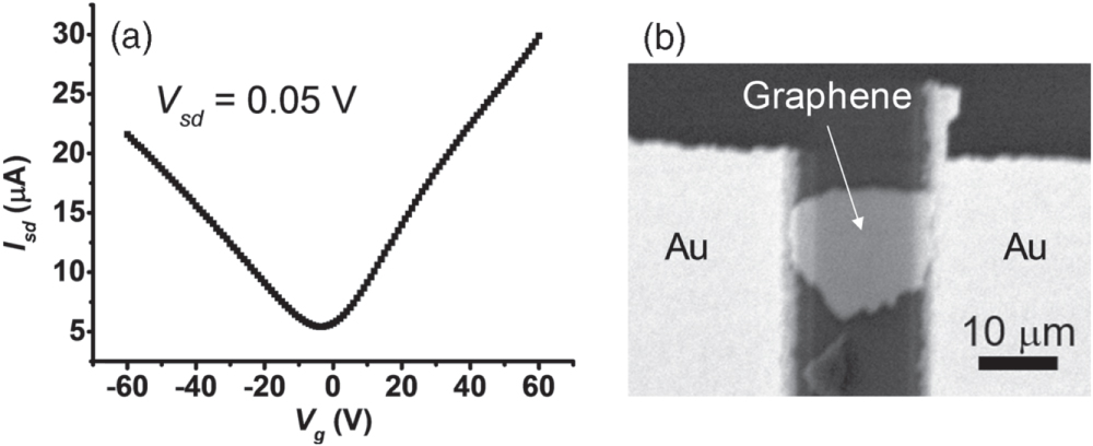 The effect of growth condition on graphene growth via Cu-assisted ...