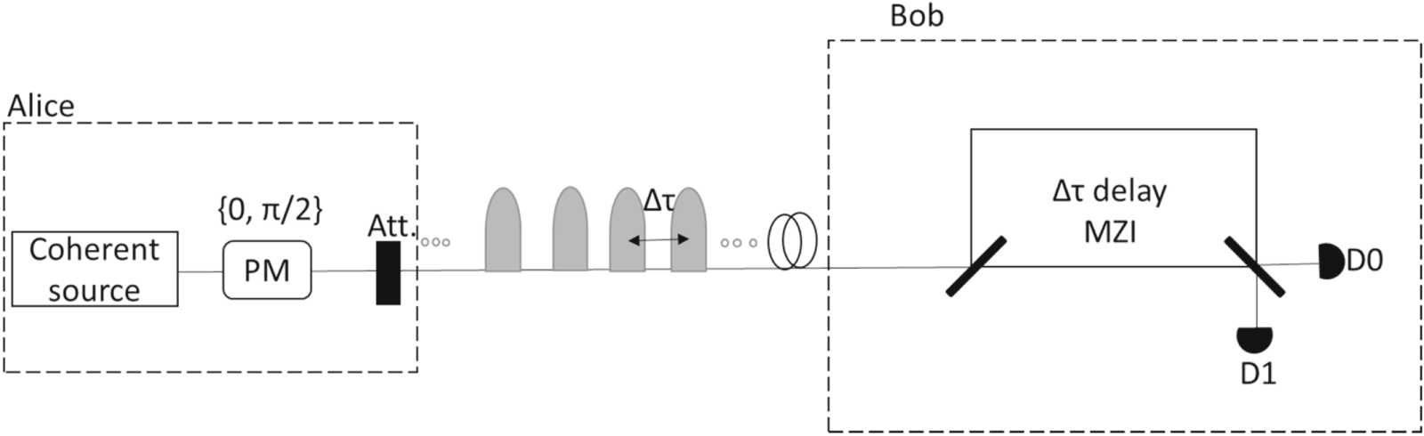 Differential phase shift quantum key distribution with variable loss ...