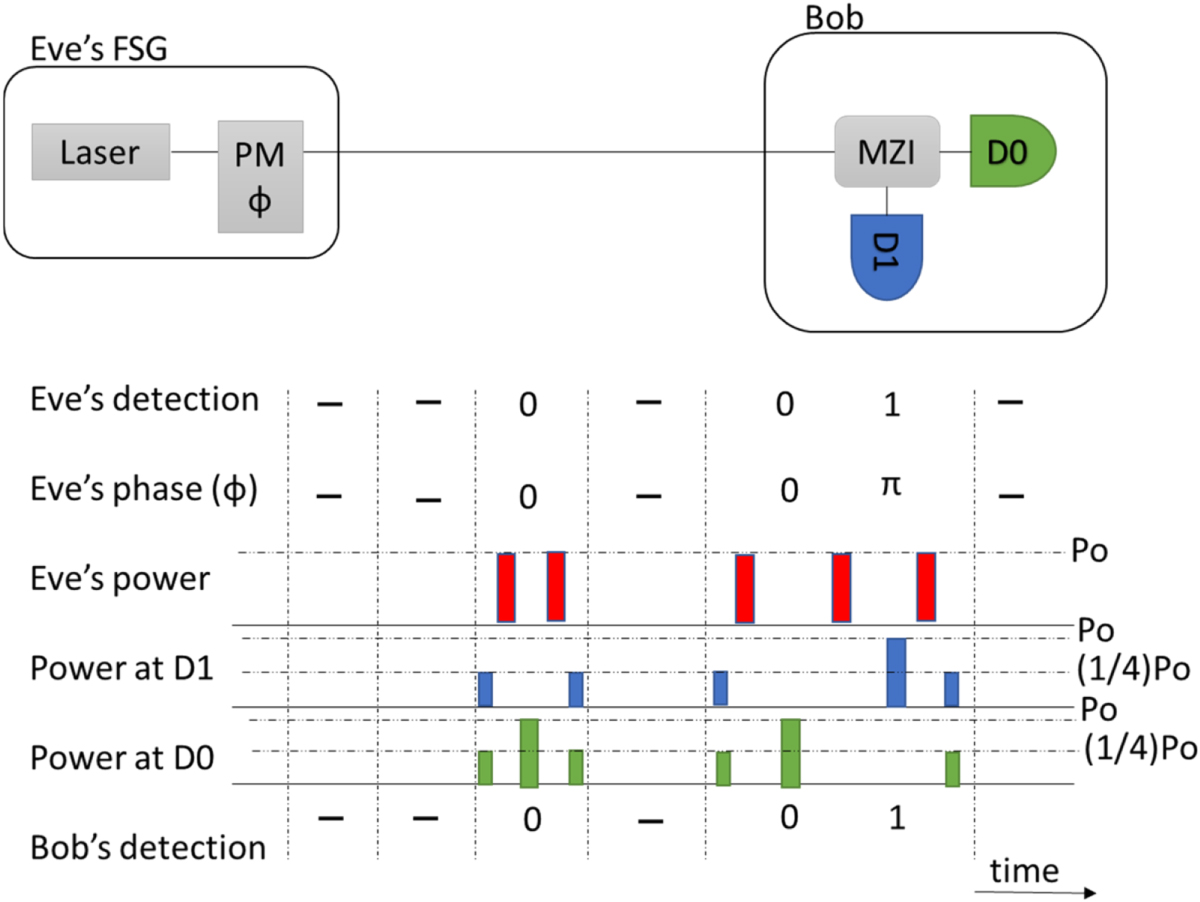 Differential phase shift quantum key distribution with variable loss ...