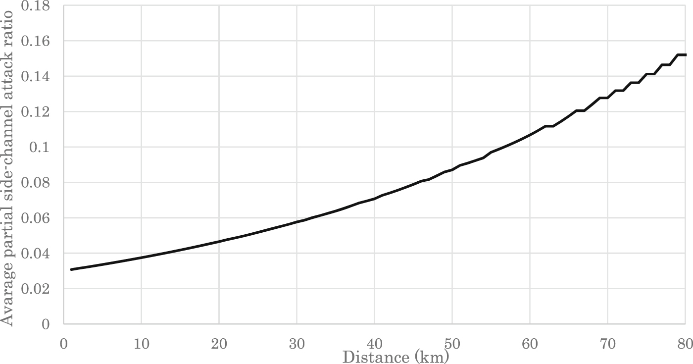 Differential phase shift quantum key distribution with variable loss ...