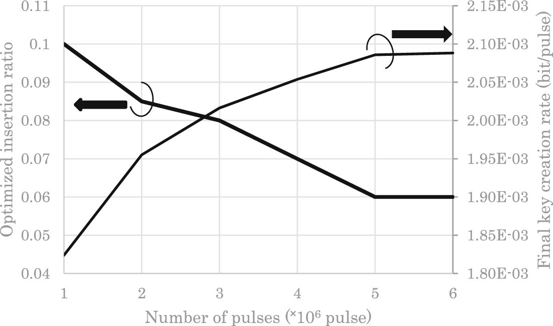 Differential phase shift quantum key distribution with variable loss ...