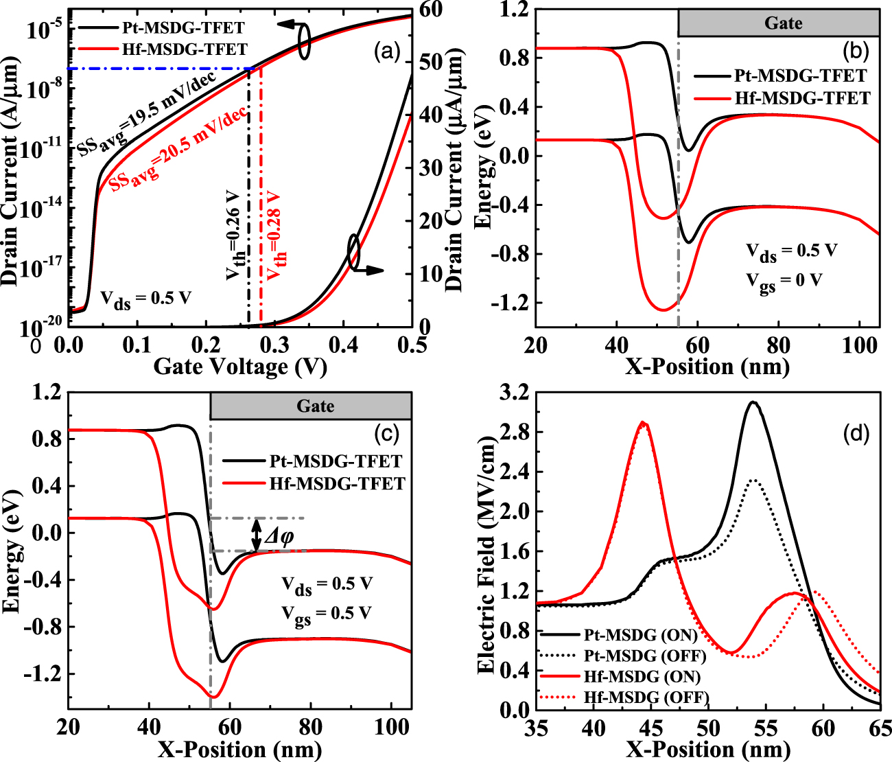 Performance enhancement of the dual-metal gate In0.53Ga0