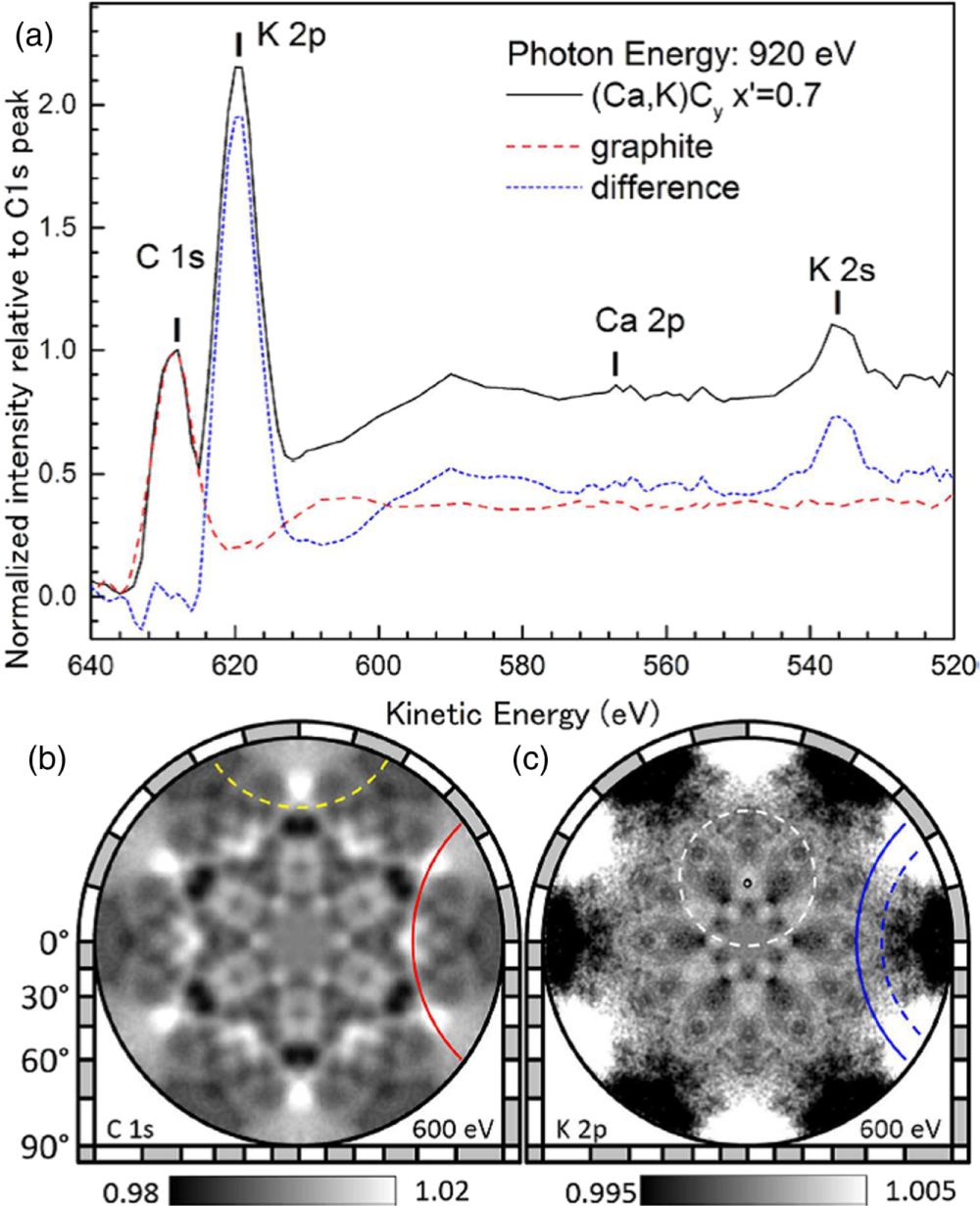 Progress in photoelectron holography at SPring-8 - IOPscience