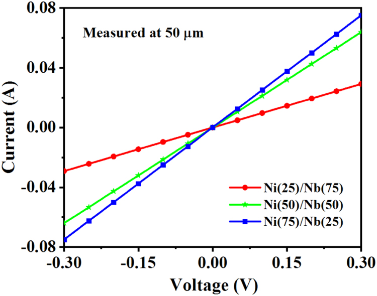Influence of Ni and Nb thickness on low specific contact resistance and ...