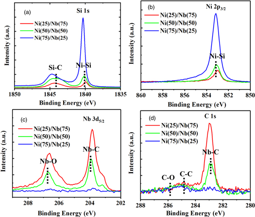 Influence of Ni and Nb thickness on low specific contact resistance and ...