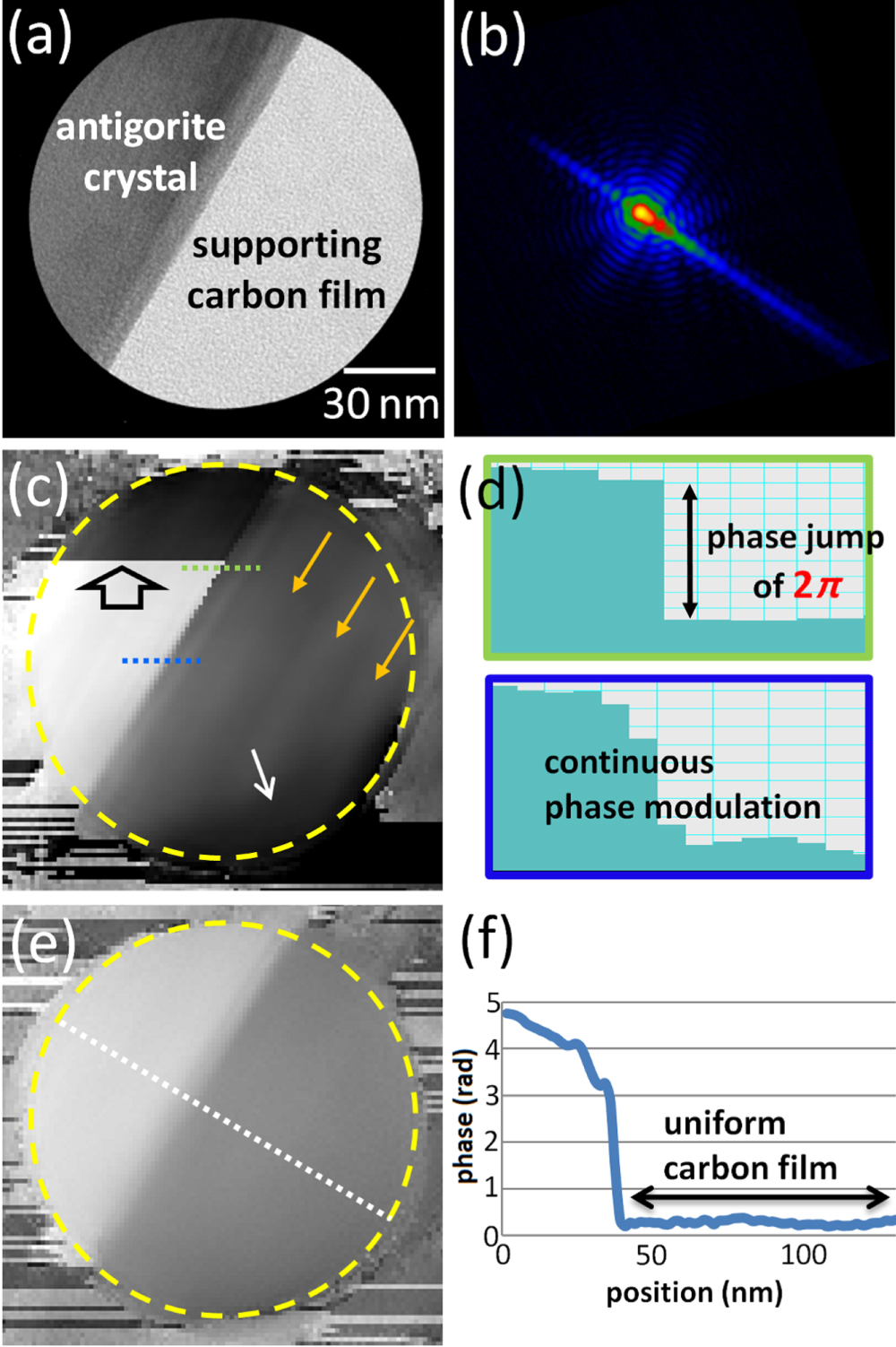 Phase imaging and atomic-resolution imaging by electron diffractive ...