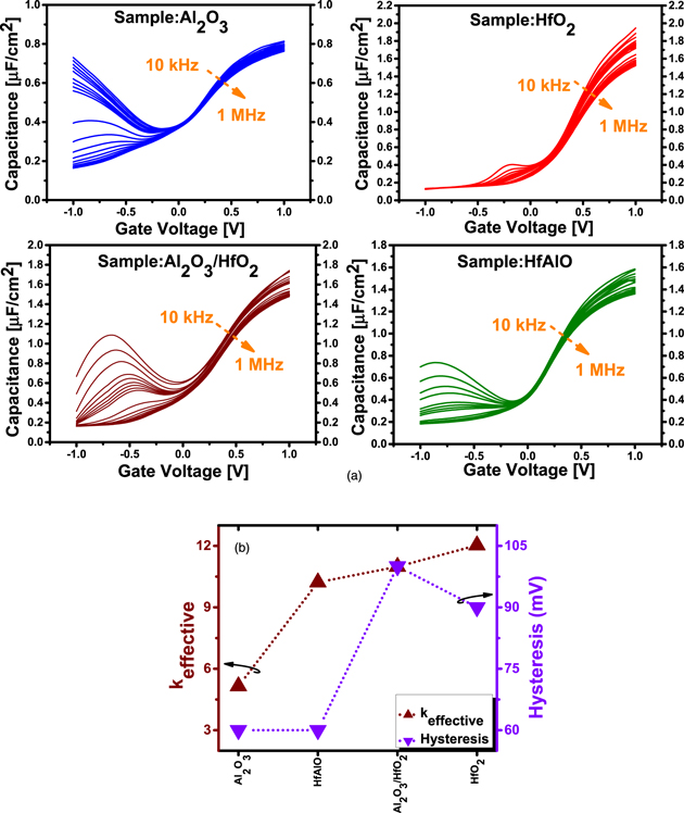 Comparison of the interface and border traps of nanolaminate and ...