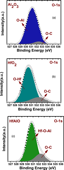 Comparison of the interface and border traps of nanolaminate and ...