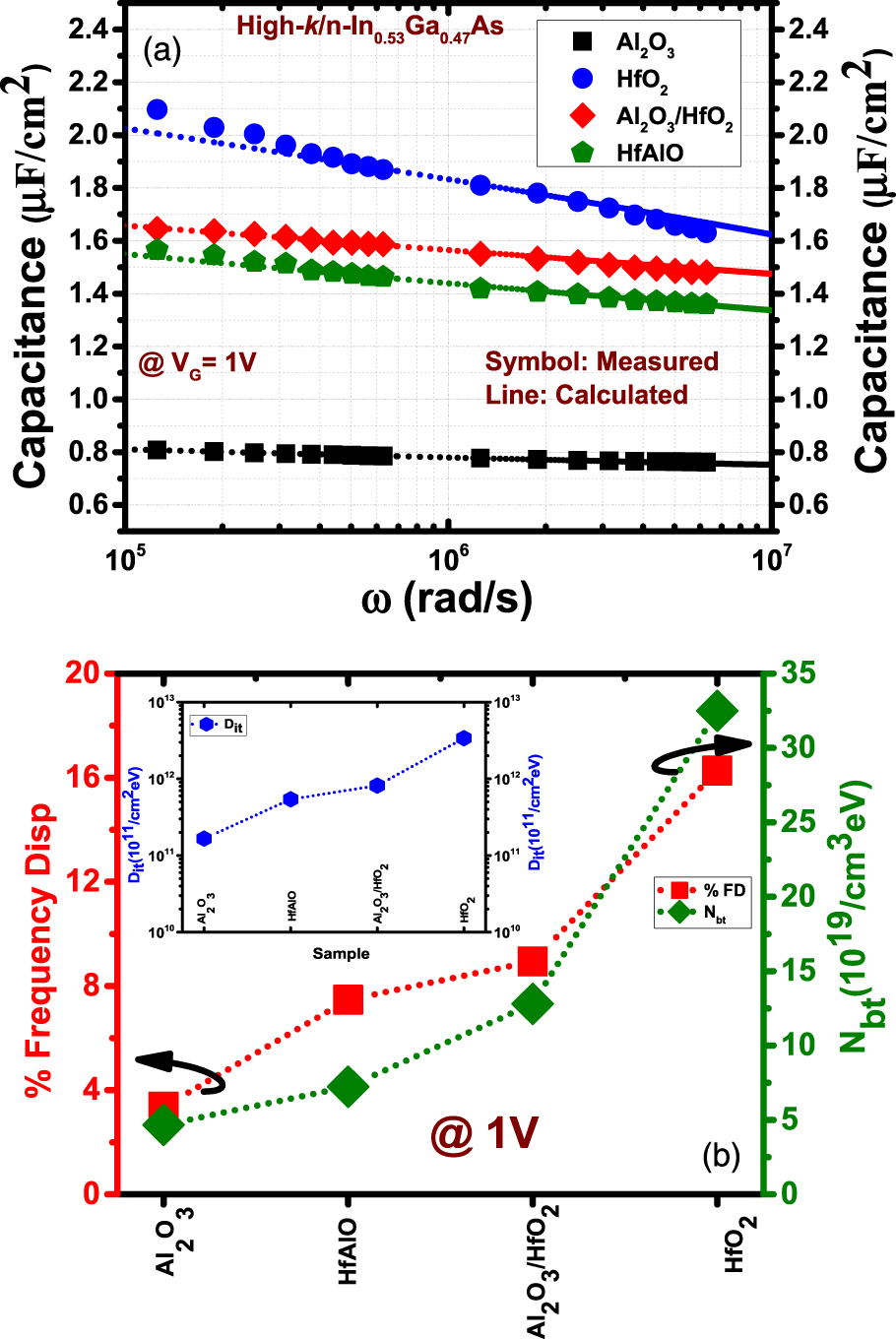 Comparison of the interface and border traps of nanolaminate and ...