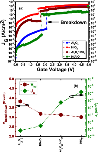 Comparison of the interface and border traps of nanolaminate and ...