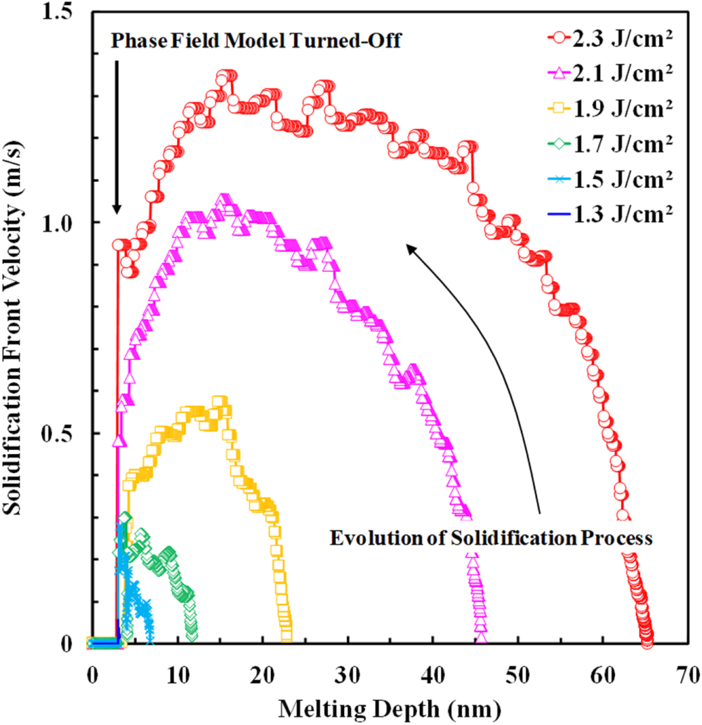 Surface segregated Ga, In, and Al activation in high Ge content SiGe ...