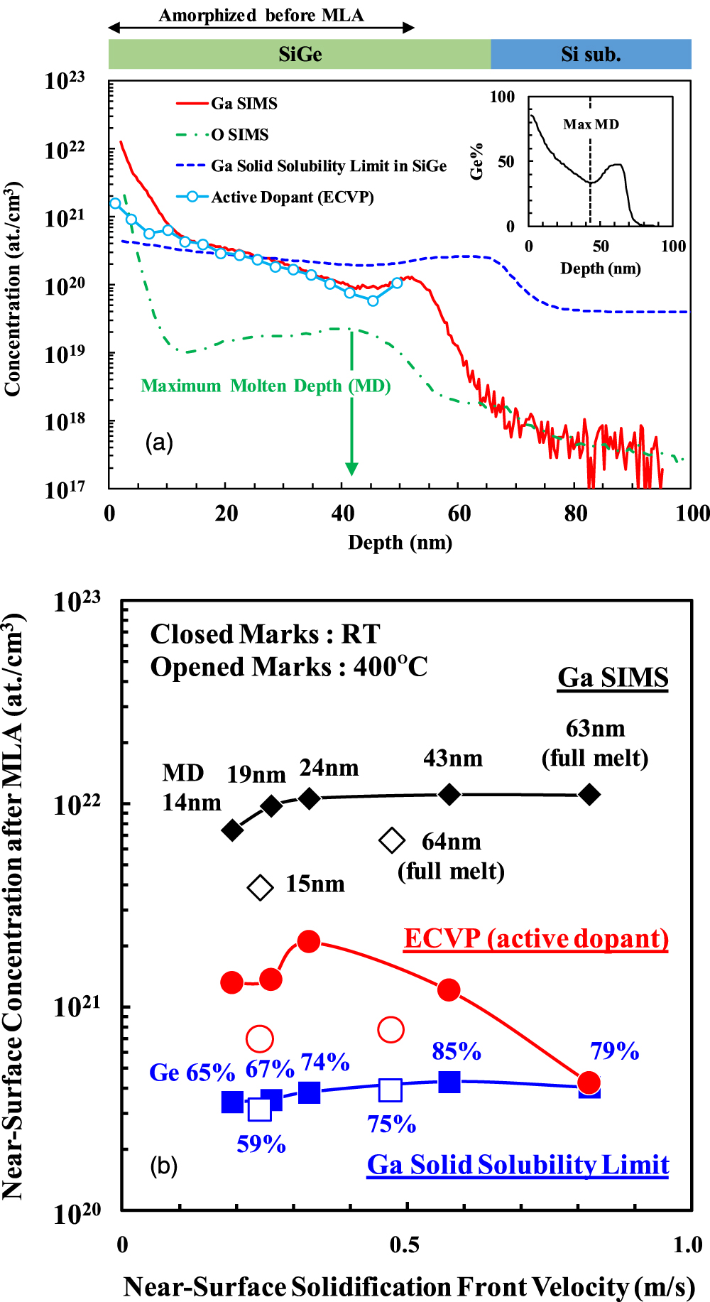 Surface segregated Ga, In, and Al activation in high Ge content SiGe ...