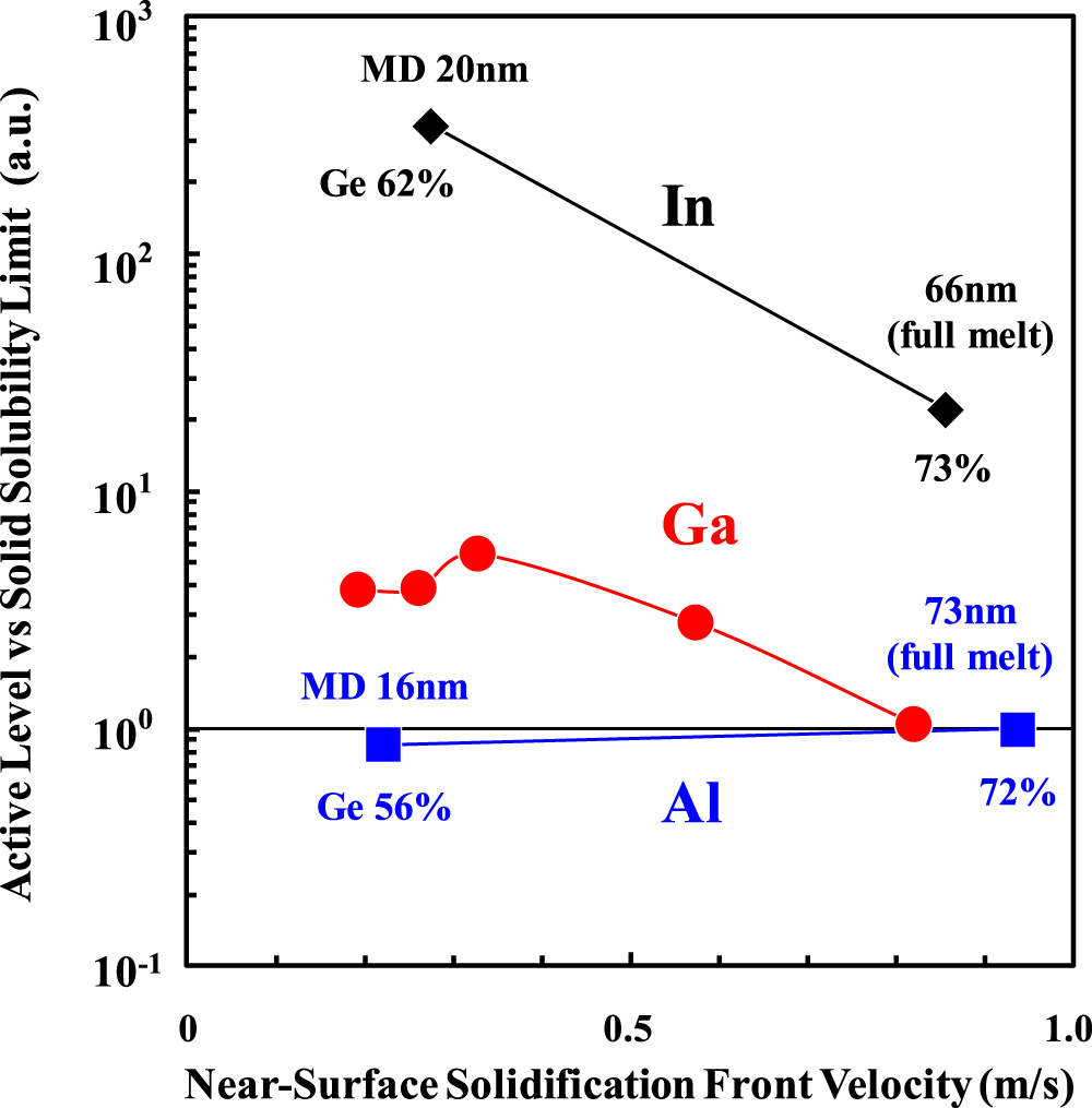 Surface segregated Ga, In, and Al activation in high Ge content SiGe ...