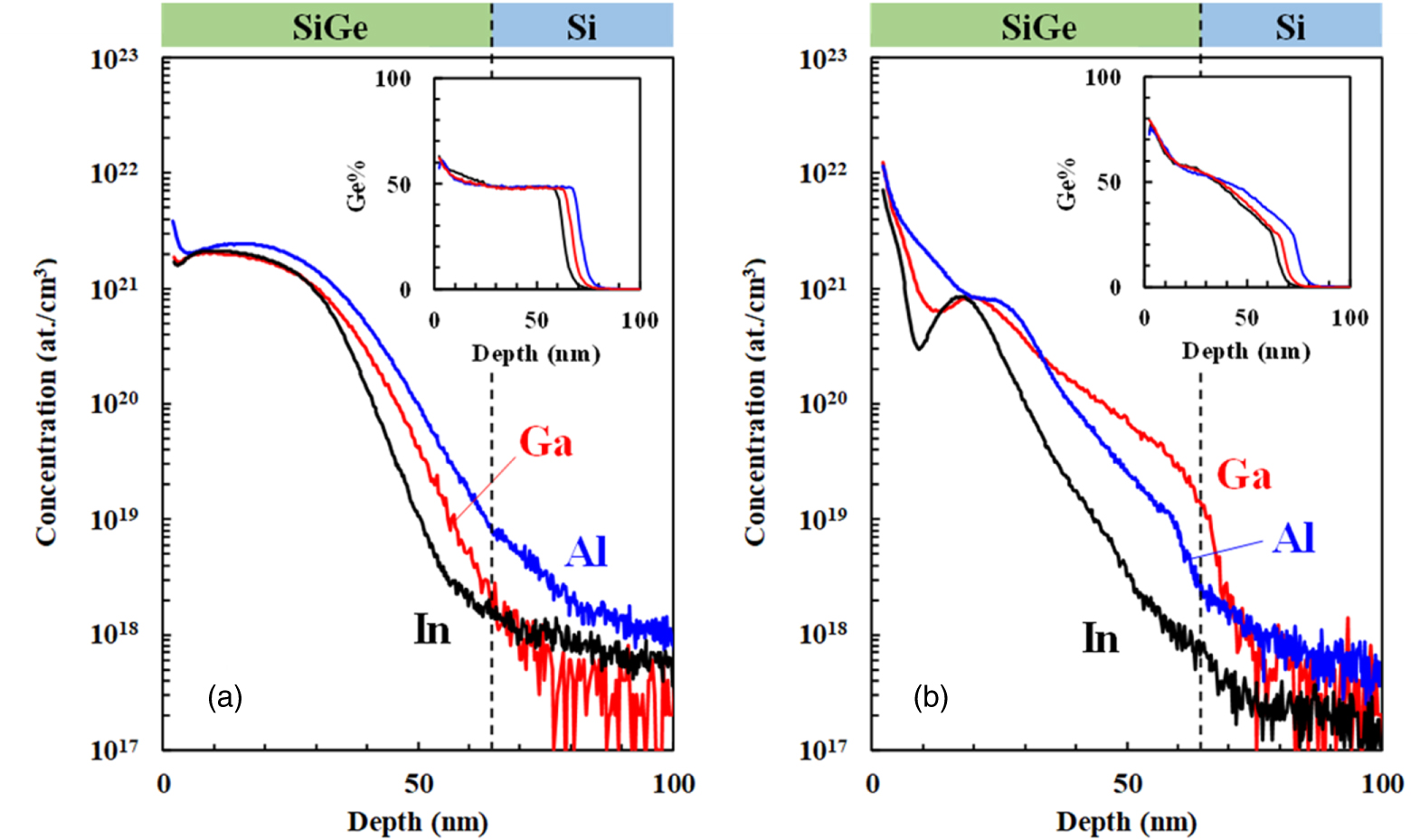 Surface segregated Ga, In, and Al activation in high Ge content SiGe ...