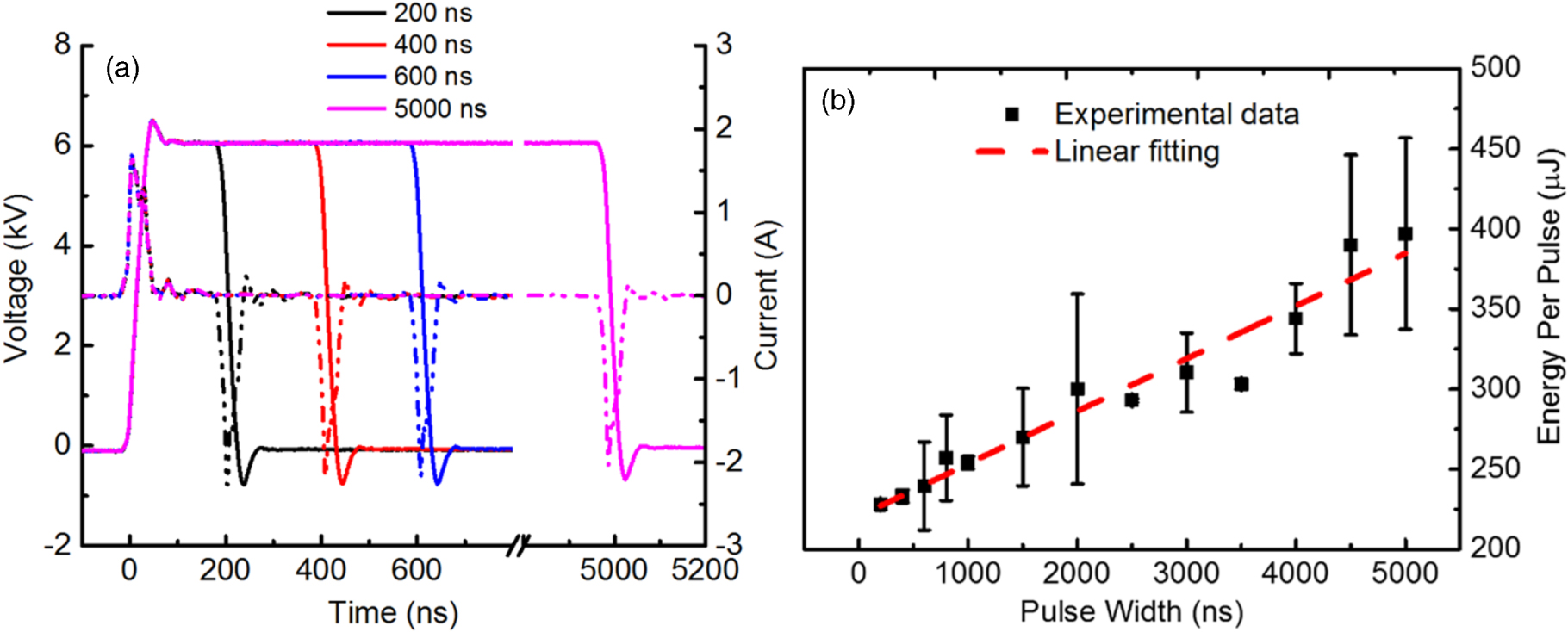 Pulseoh Effects of pulse width on He plasma jets in contact with water ...