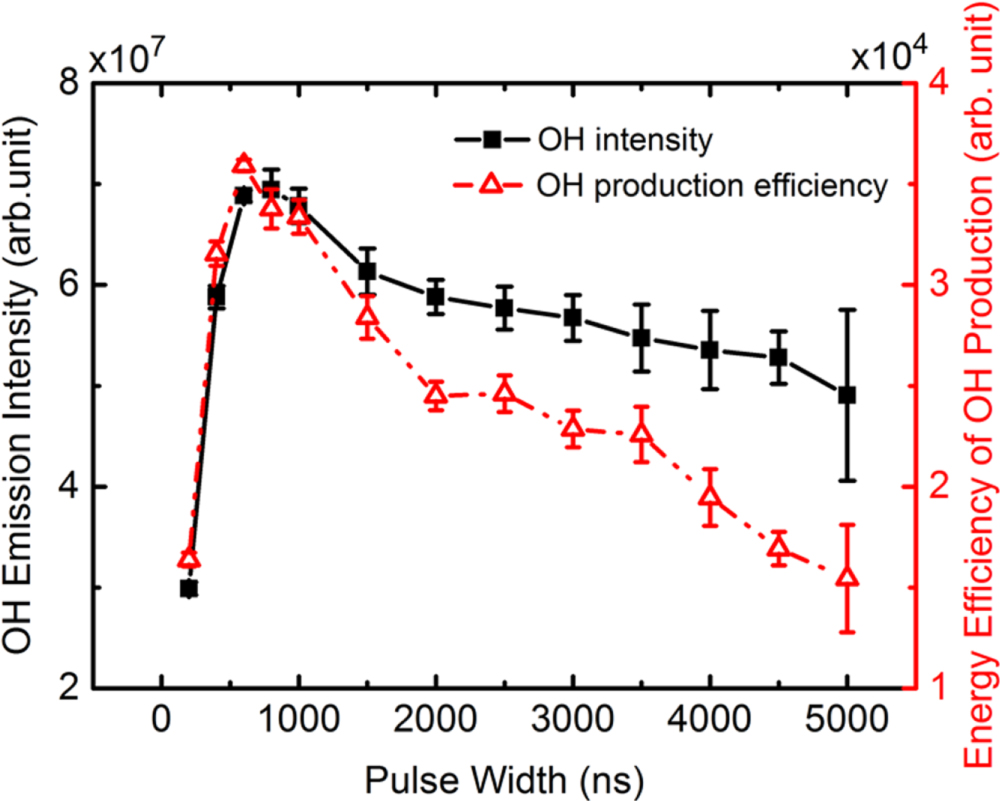 Pulseoh Effects of pulse width on He plasma jets in contact with water ...