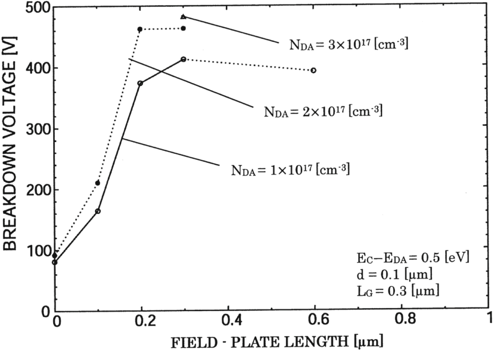 Analysis of breakdown voltage of field-plate AlGaN/GaN HEMTs as ...