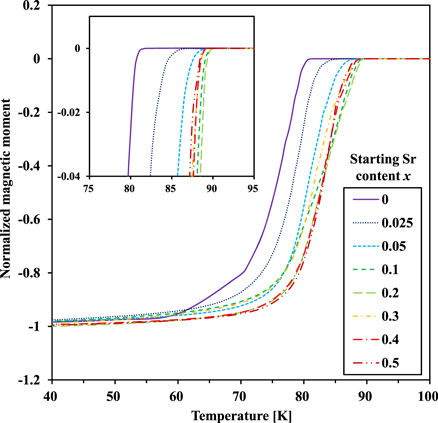Increasing the Tc of YBa2Cu4O8 to 90 K by Sr substitution via the KOH ...