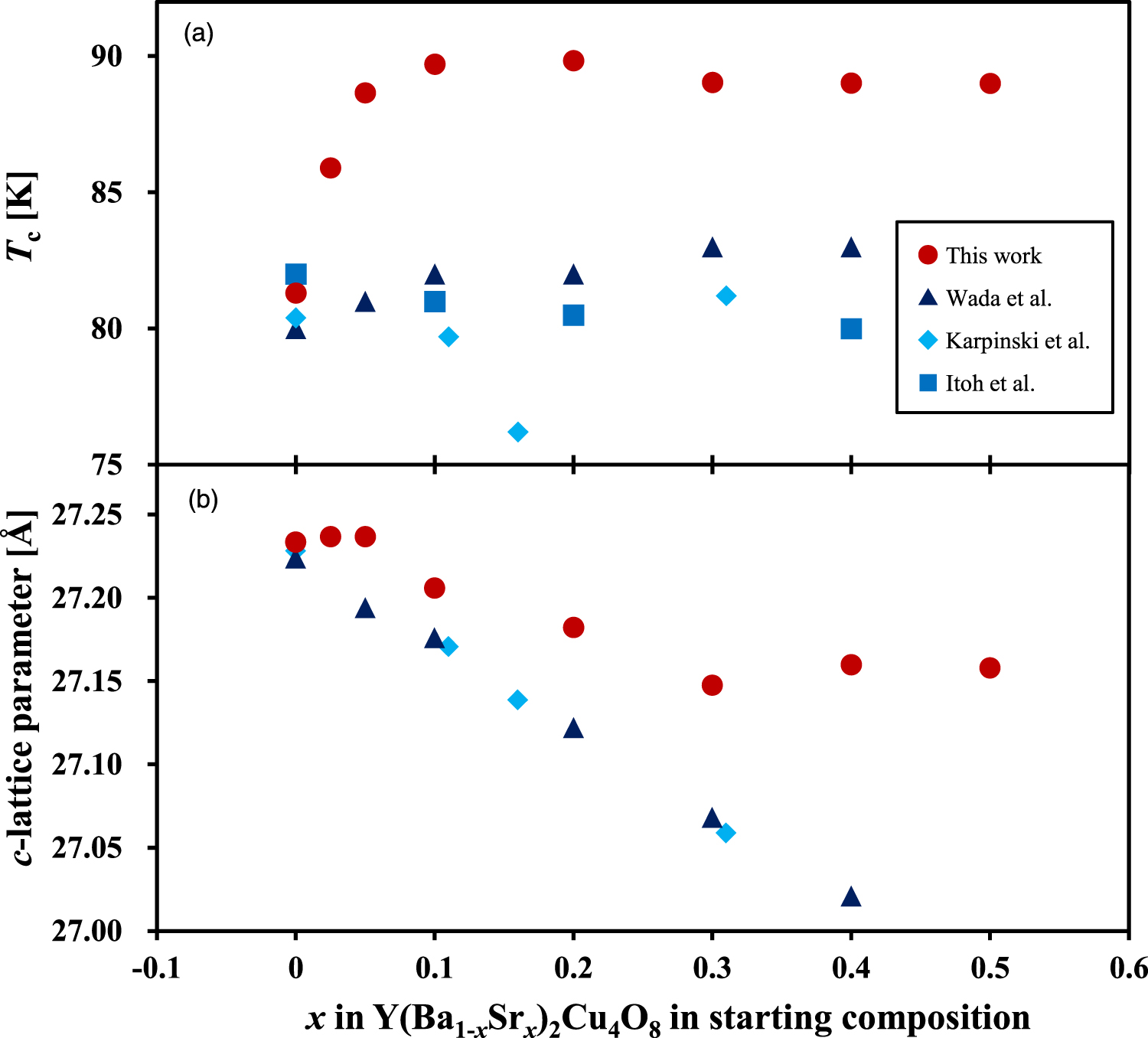 Increasing the Tc of YBa2Cu4O8 to 90 K by Sr substitution via the KOH ...