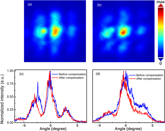 Enhancing beam quality and optical intensity of partially coherent ...