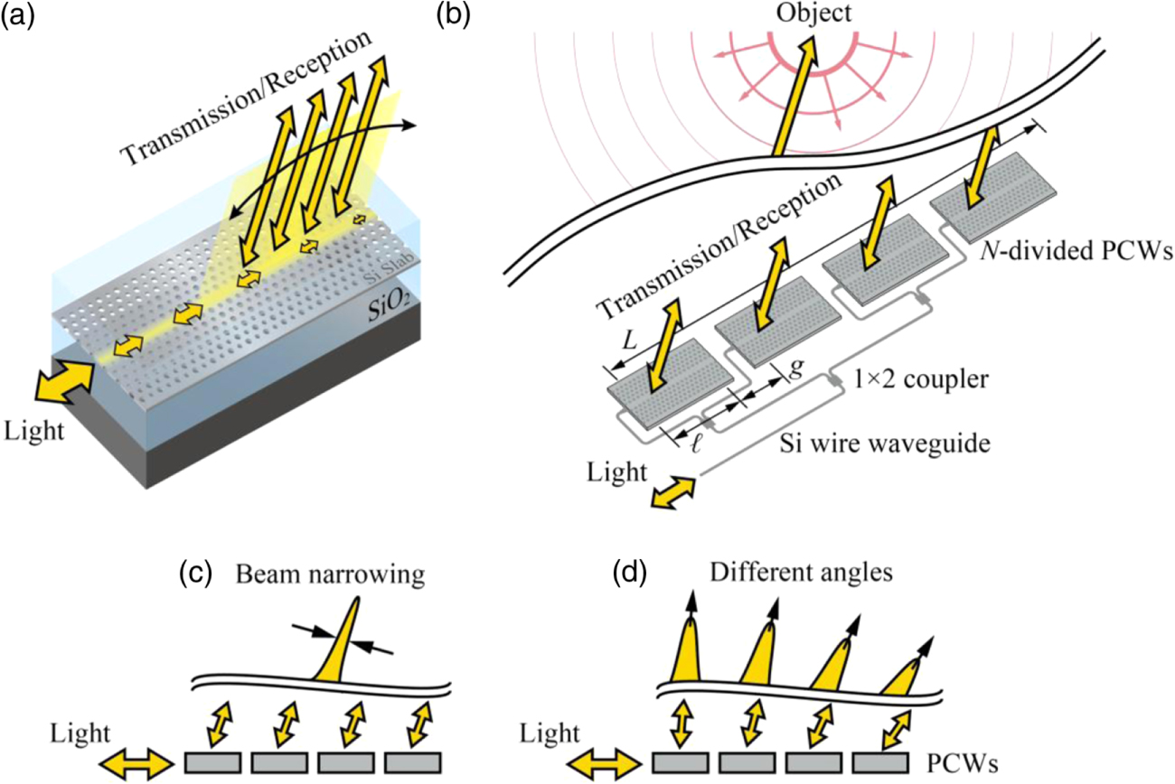 Efficient light transmission, reception and beam forming in photonic ...