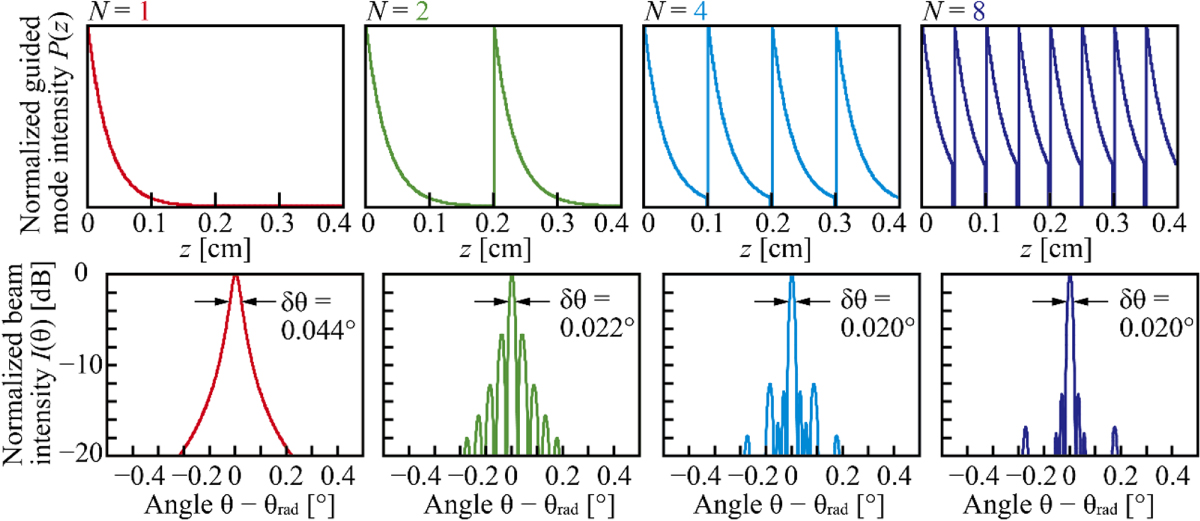 Efficient light transmission, reception and beam forming in photonic ...