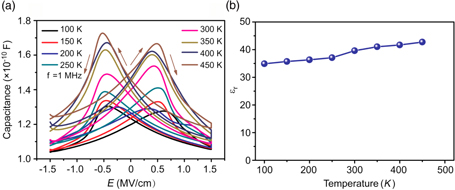Stable ferroelectric properties of Hf0.5Zr0.5O2 thin films within a ...