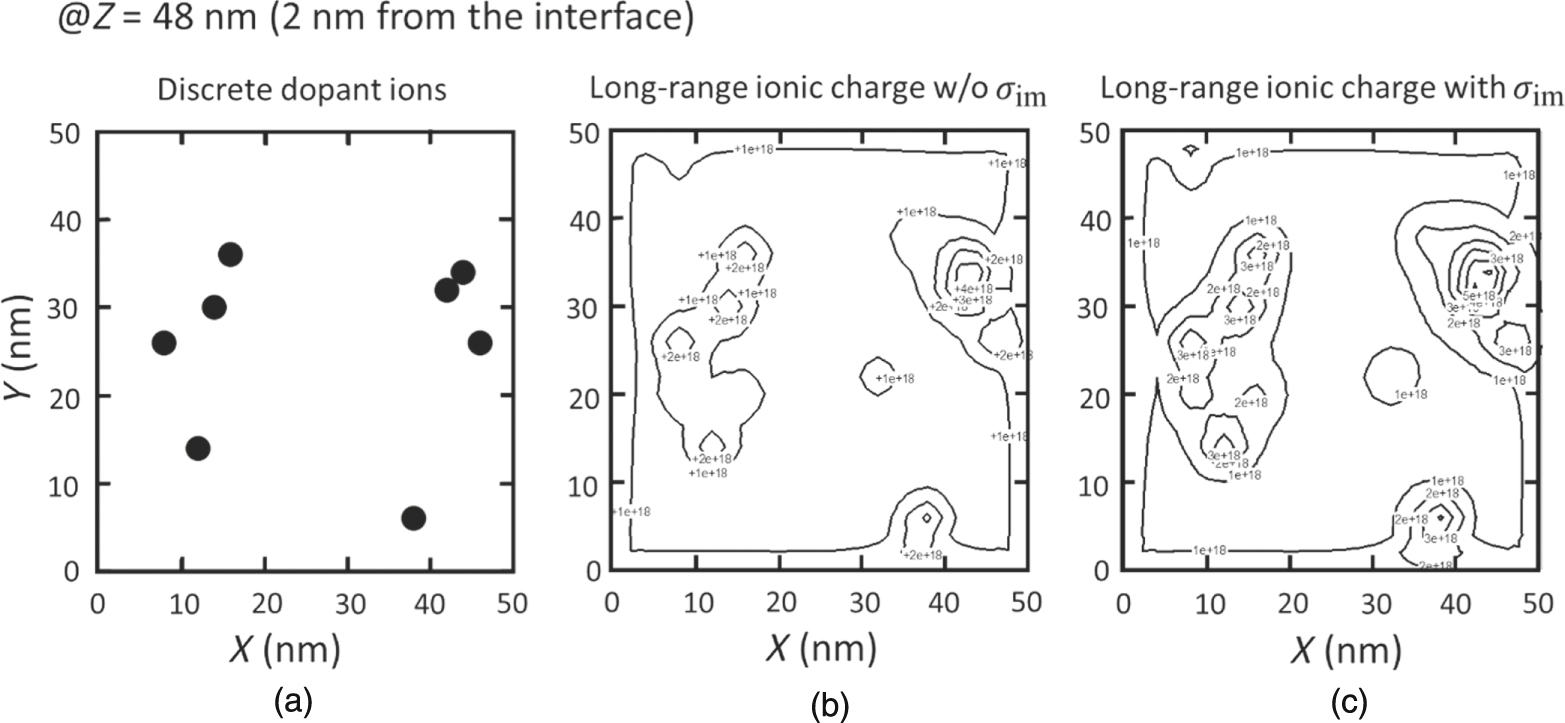 Monte Carlo simulation of random dopant fluctuation in C–V ...