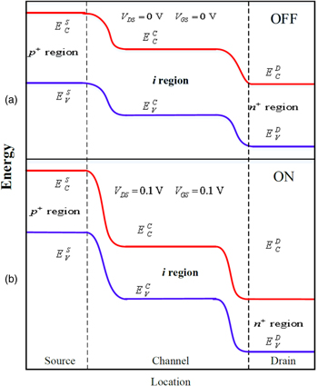 An analytical drain current model for graphene nanoribbon tunnel field ...