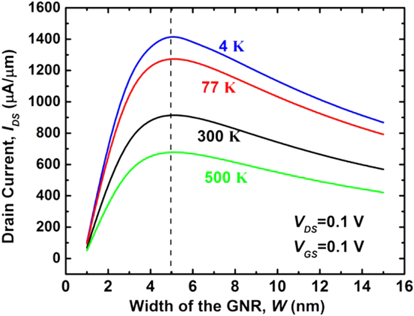 An analytical drain current model for graphene nanoribbon tunnel field ...