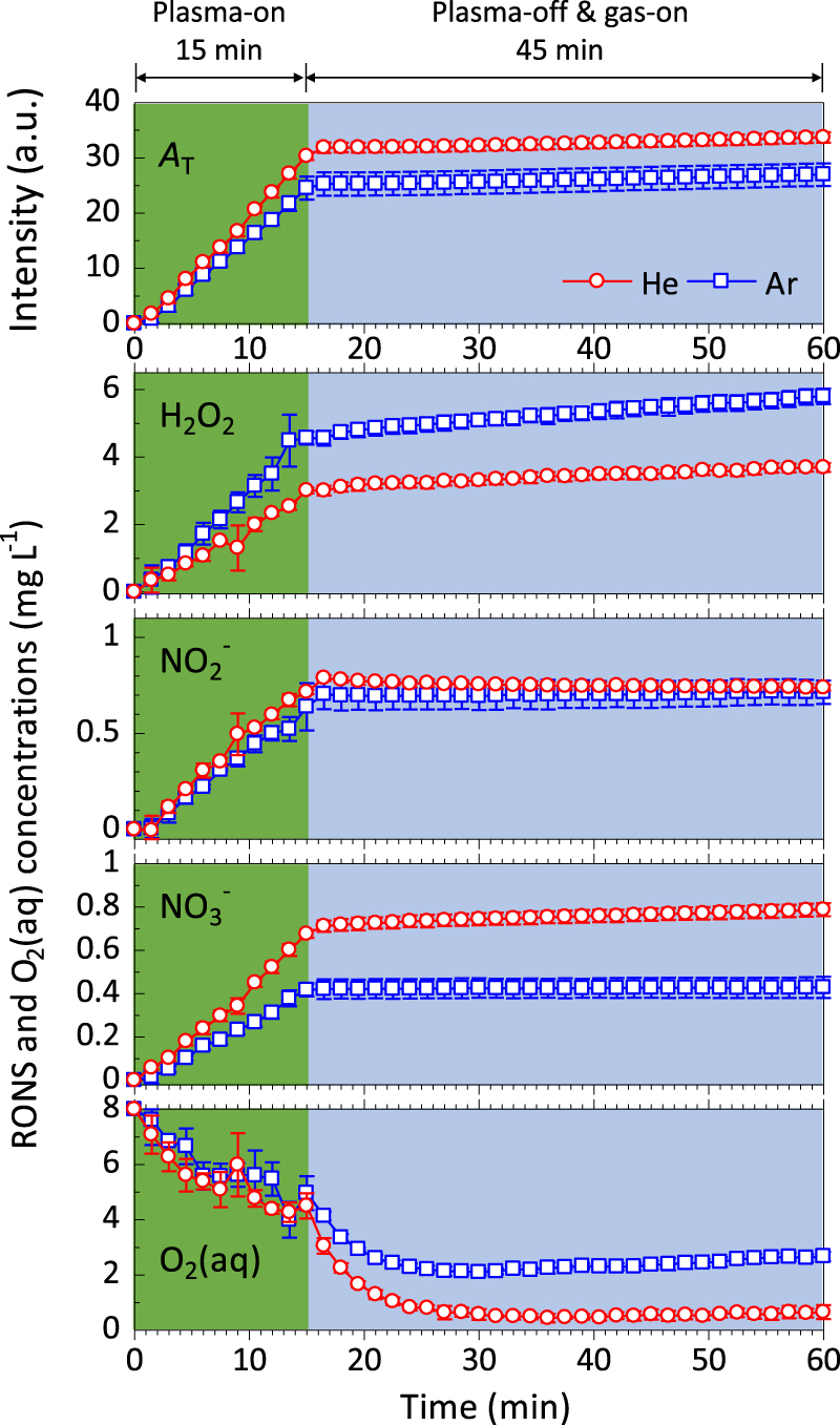 Modulating the concentrations of reactive oxygen and nitrogen species ...