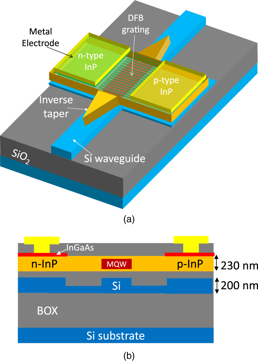 III–V/Si integration technology for laser diodes and Mach–Zehnder ...