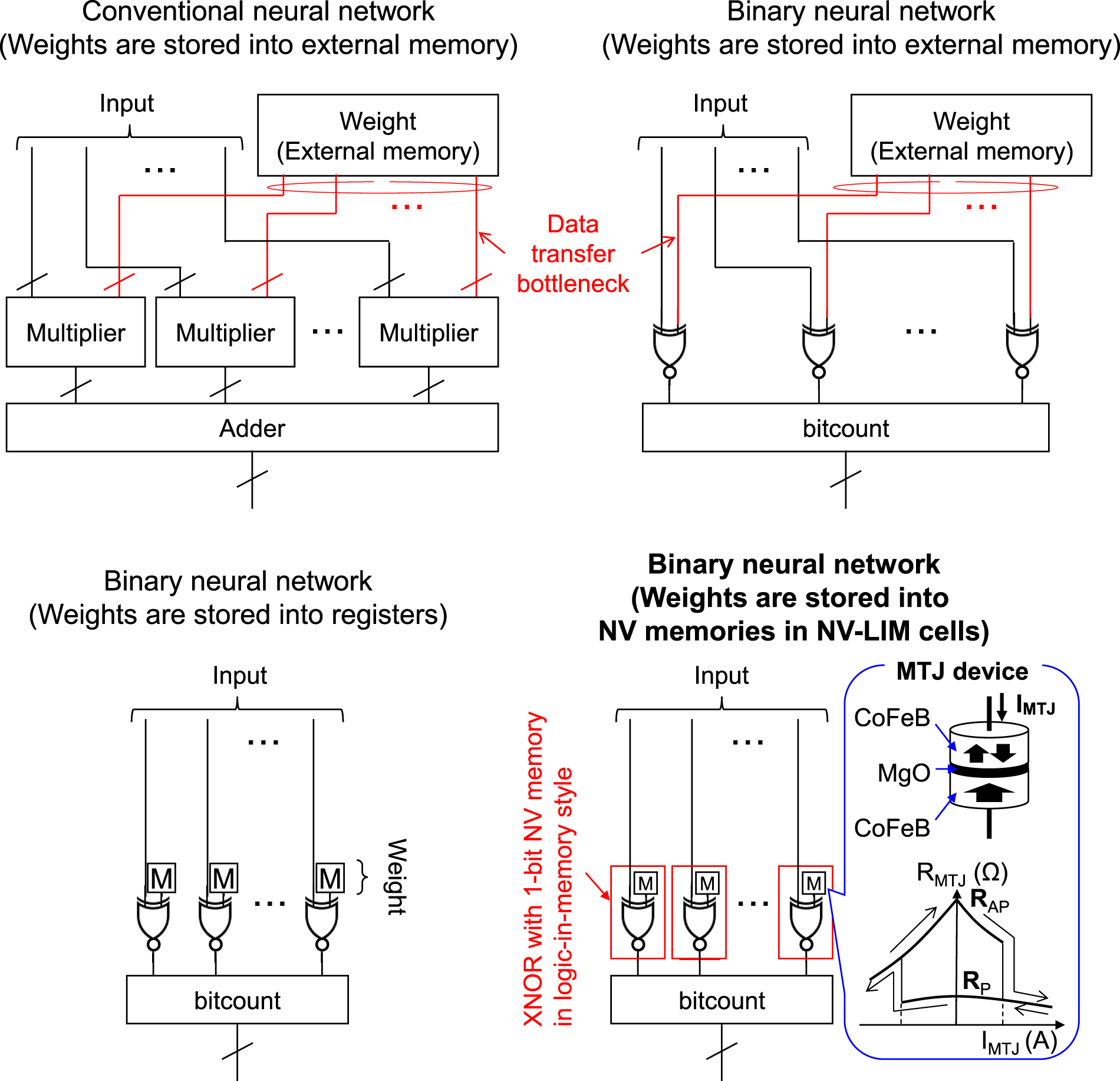 Design of an energy-efficient XNOR gate based on MTJ-based nonvolatile ...