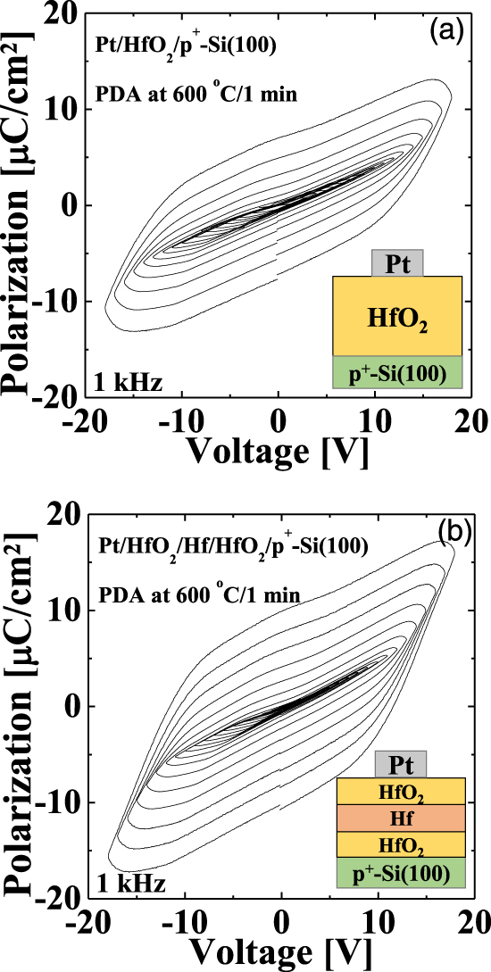 Ferroelectric HfO2 formation by annealing of a HfO2/Hf/HfO2/Si(100 ...
