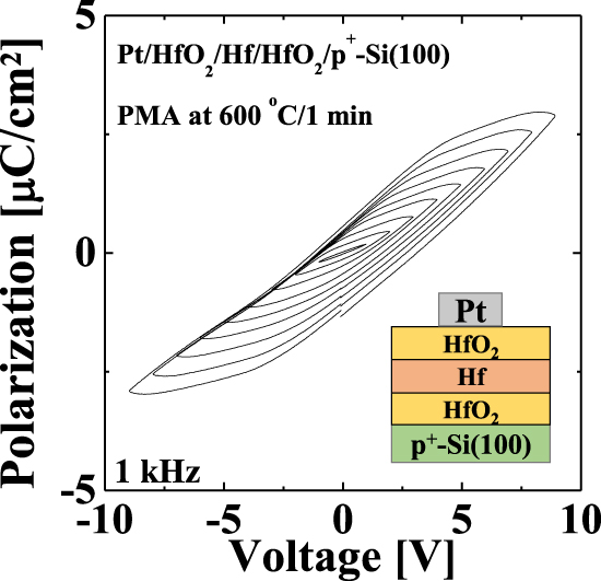 Ferroelectric HfO2 formation by annealing of a HfO2/Hf/HfO2/Si(100 ...