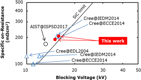 A superior 15 kV SiC MOSFET with current spreading layer for high ...
