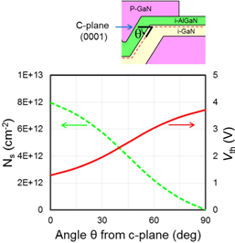 GaN power devices: current status and future challenges - IOPscience