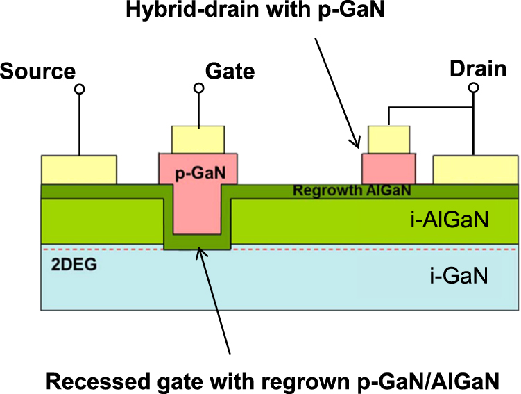 GaN power devices: current status and future challenges - IOPscience