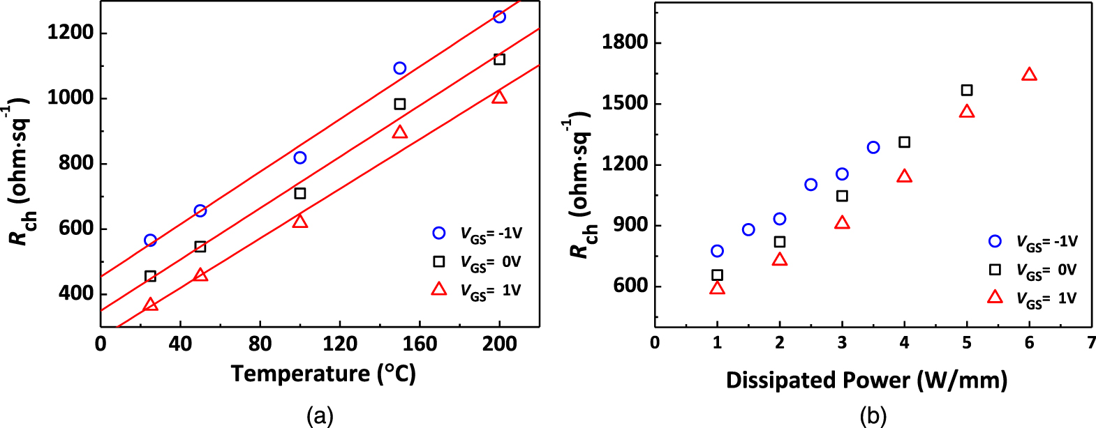 Characterization of self-heating in GaN high electron mobility ...