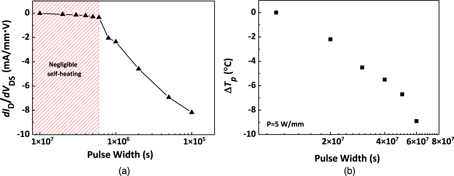 Characterization of self-heating in GaN high electron mobility ...