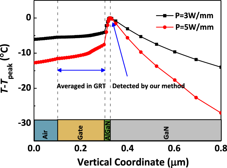 Characterization of self-heating in GaN high electron mobility ...