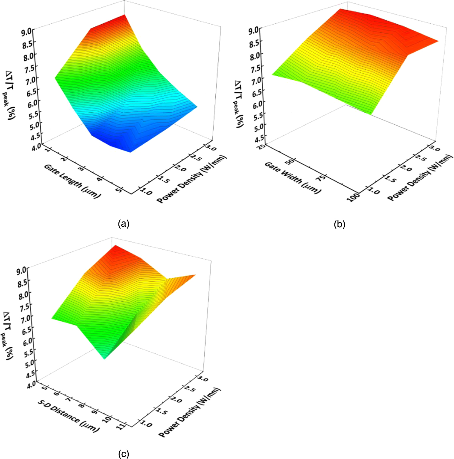 Characterization of self-heating in GaN high electron mobility ...