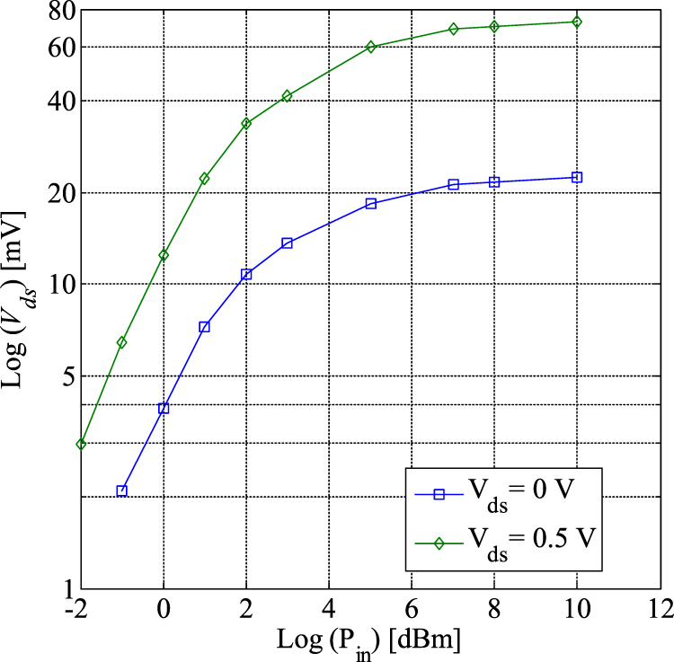 A power detector based on GaN high-electron-mobility transistors for a ...