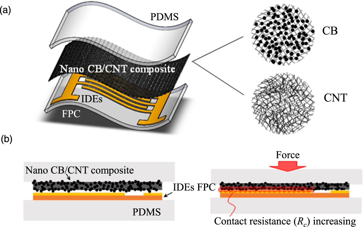 A flexible tactile sensor integrated with carbon black/carbon nanotube ...