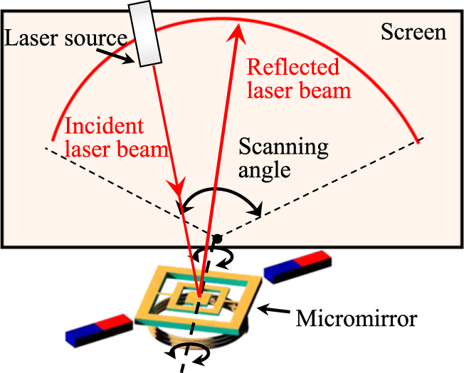 Simple Mirror Microelectronics Two-dimensional MEMS Fe-based metallic glass micromirror driven by an ...