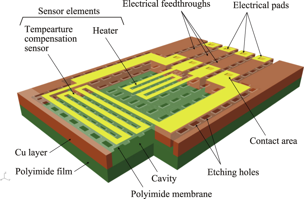 A micromachined flow sensor formed on copper on a polyimide substrate