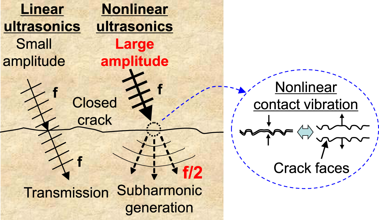 Multi-mode nonlinear ultrasonic phased array for imaging closed cracks ...